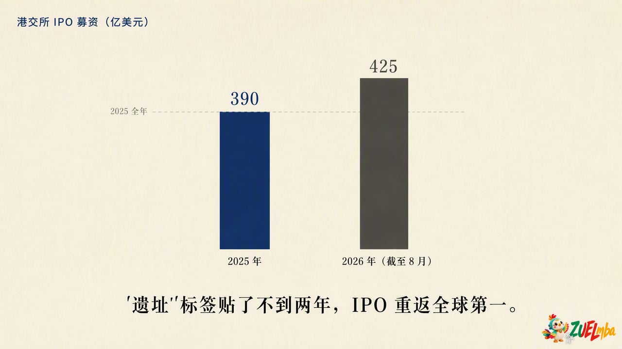 {"alt":"图:港交所 IPO 募资重返全球第一","width":1067,"height":600}